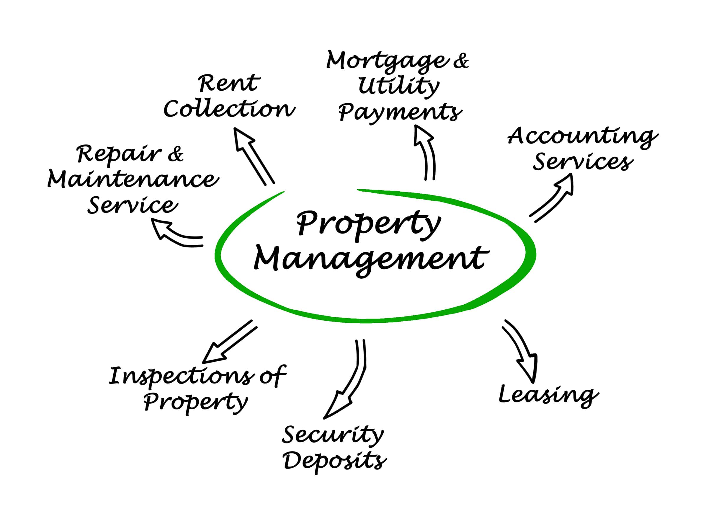 A diagram indicating all the things that property managers do, representative of the services you will receive with National Commercial Property Management's San Jose property management